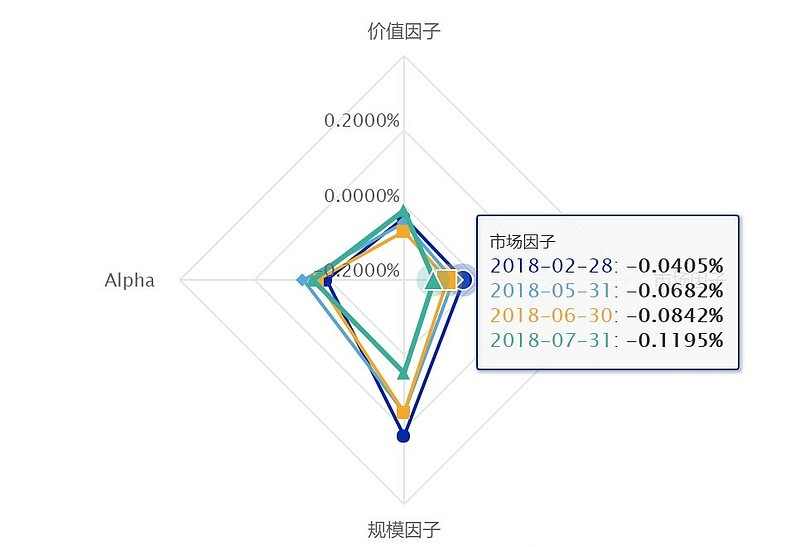 Fama-French三因子模型