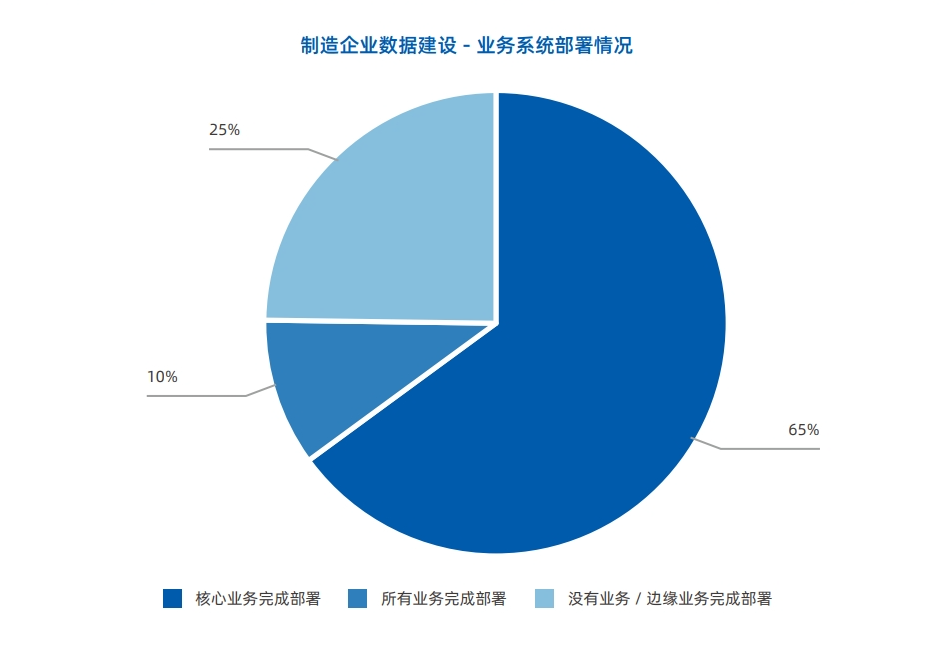 制造业数字化转型的必要性