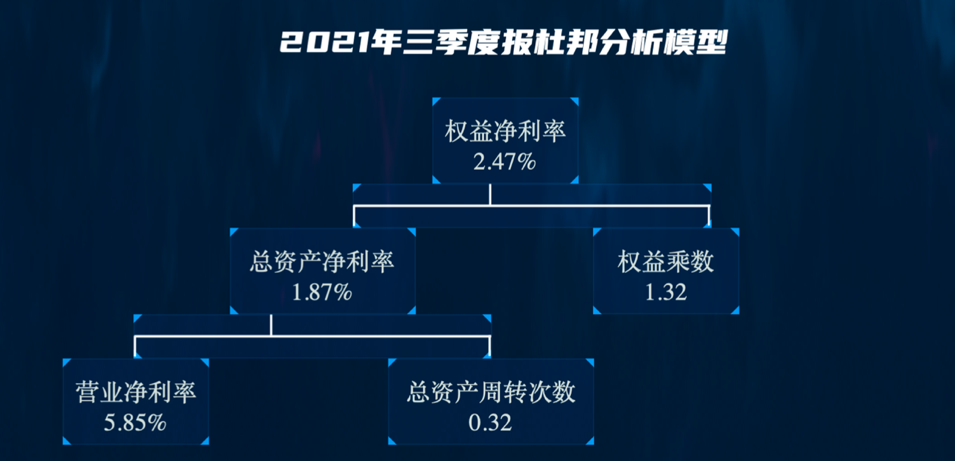 杜邦分析