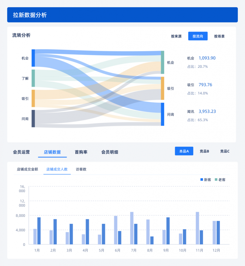 拉新拓客数据分析