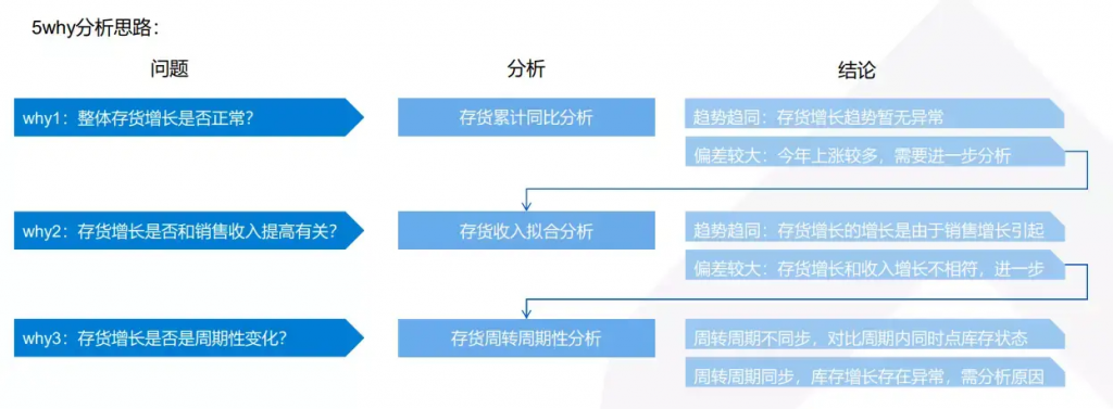 库存分析中的变动分析