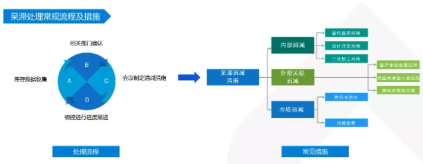 减少库存呆滞