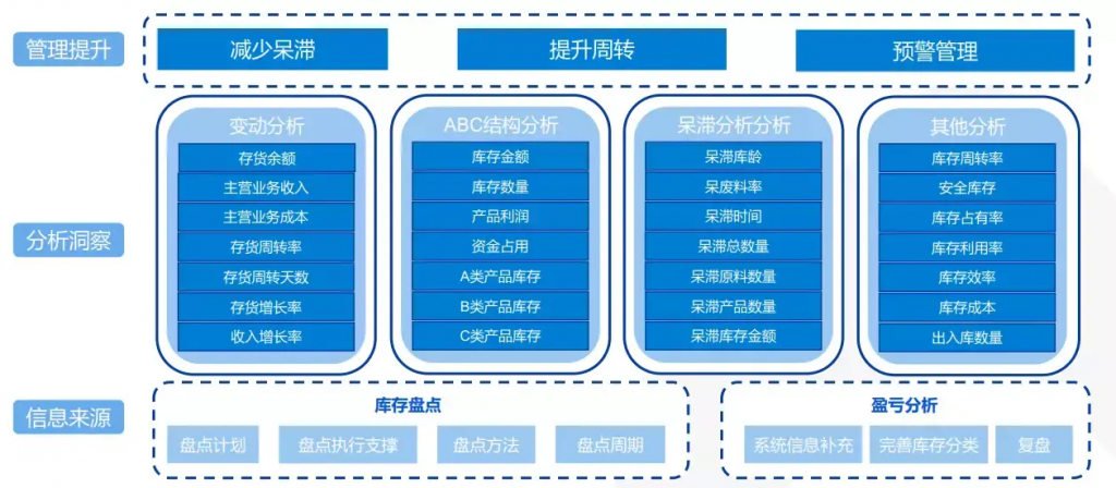 库存管理分析框架