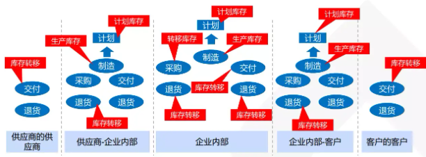 库存分析对供应链的影响