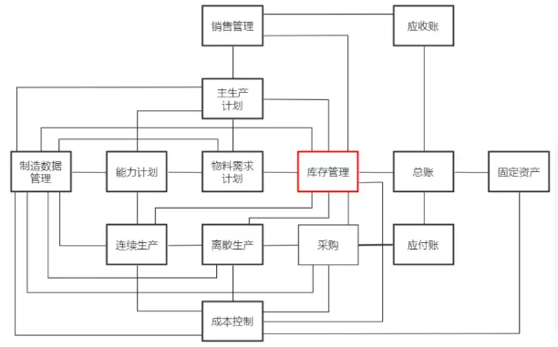 库存分析对业务进程的影响