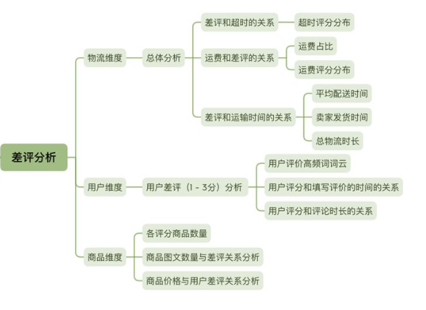 差评分析思路