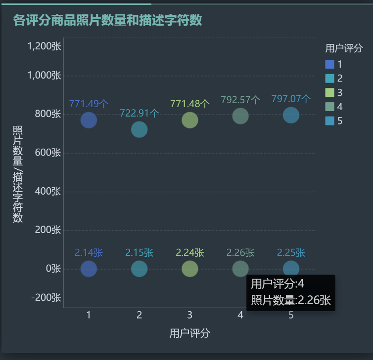 商品图文数量与差评关系