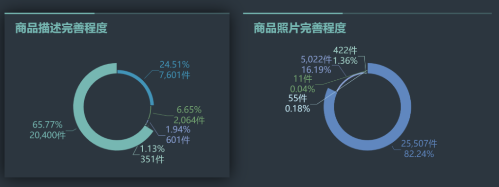 差评关系分析和商品价格