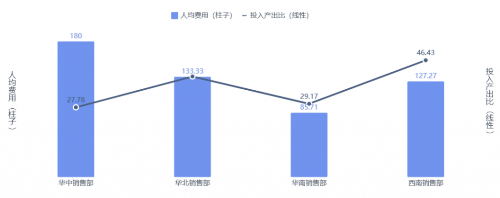 培训投入产出率