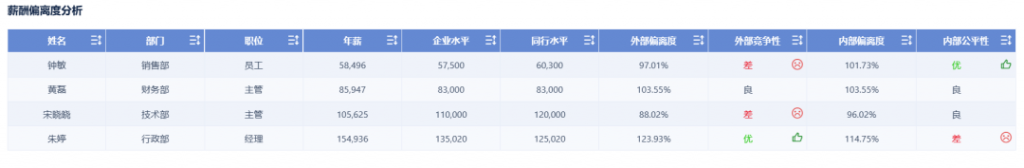 薪酬偏离度分析