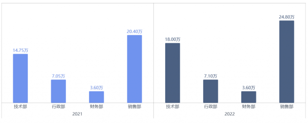 薪酬结构与变化分析