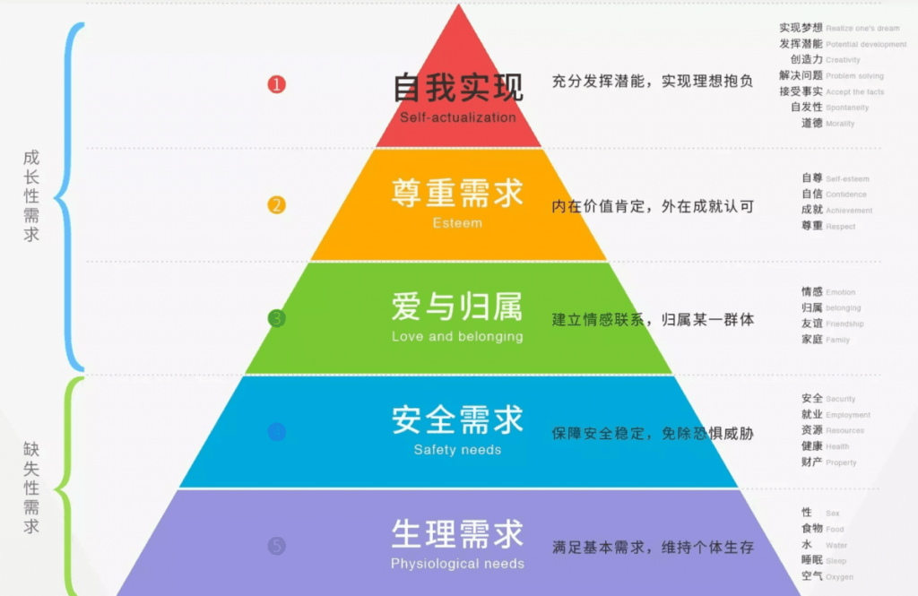 马斯洛需求层次理论