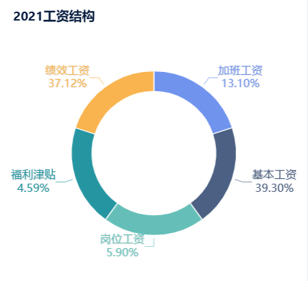 2021工资结构