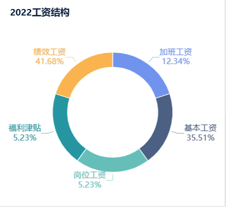 2022工资结构
