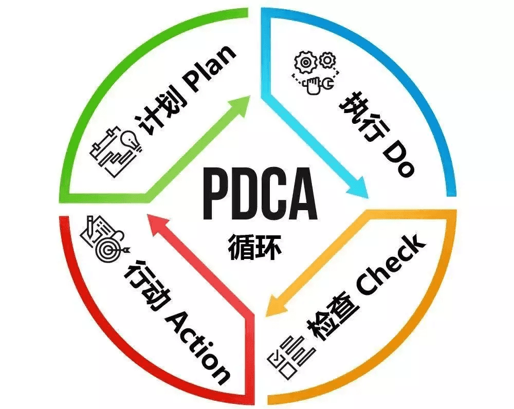 PDCA循环