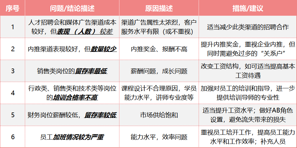 问题建议