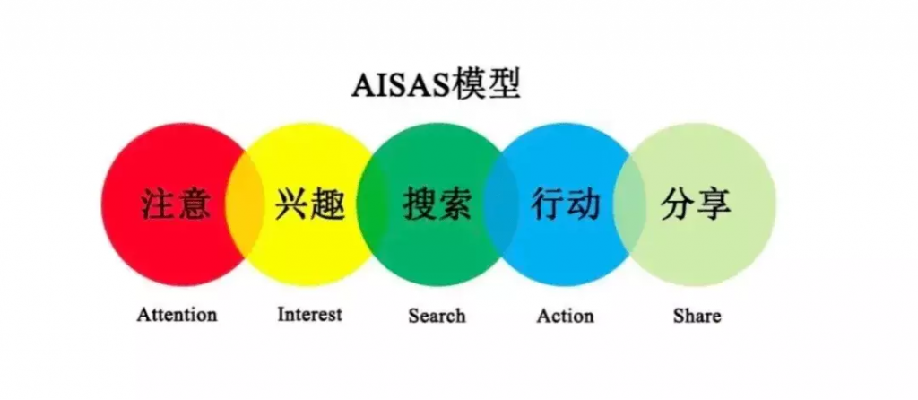 AISAS模型