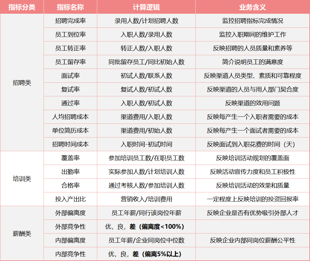 人力资源分析的关键指标
