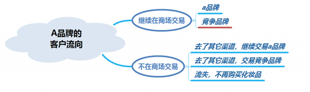 用户流向