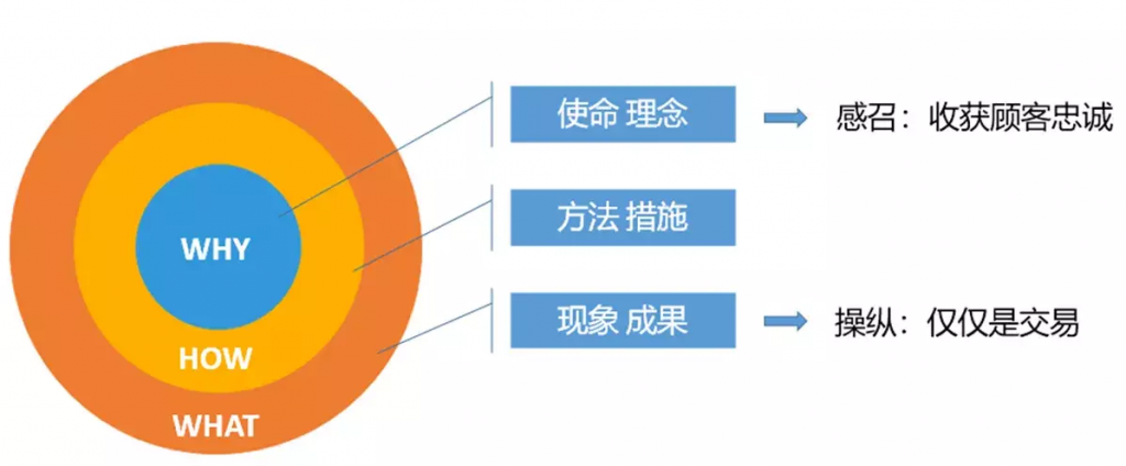 3W黄金圈法则