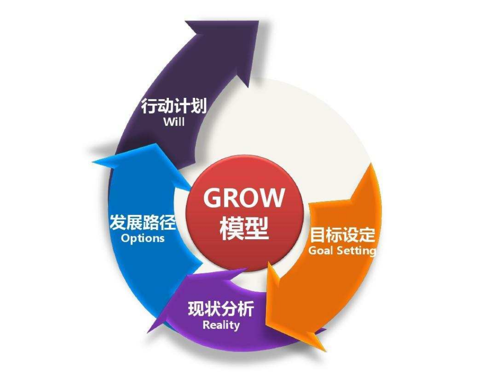 GROW模型