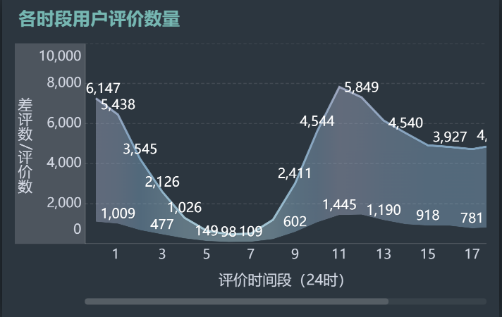 用户评分和填写评价的时间的关系