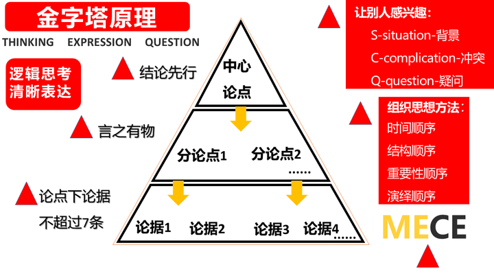 金字塔原理