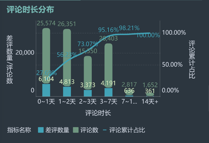 用户评分和评论时长的关系