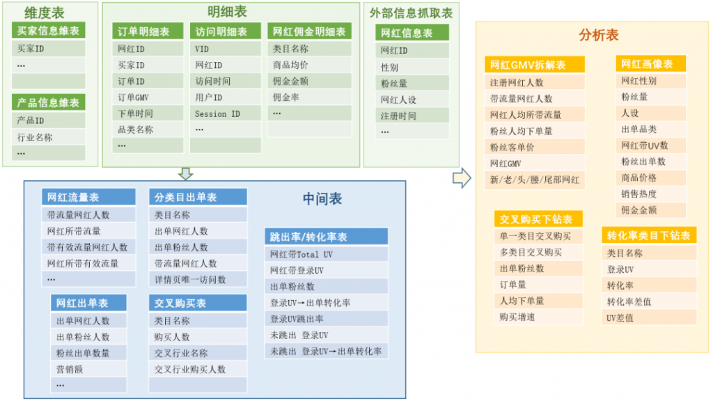 数据表处理逻辑架构