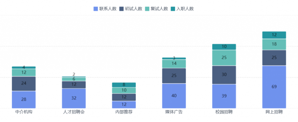 招聘渠道实际表现分析