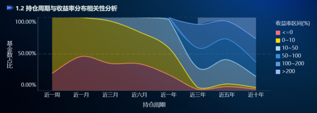 持仓周期与收益的相关性分析