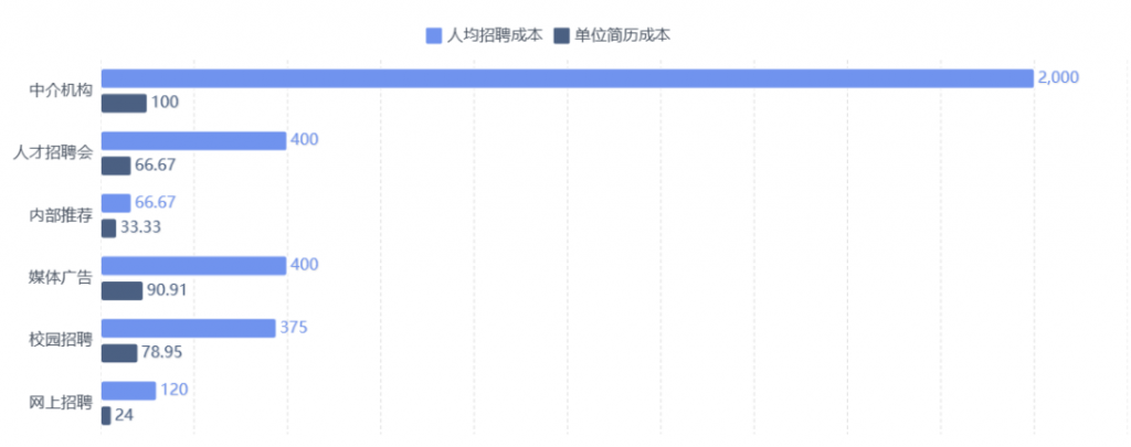 招聘时间成本