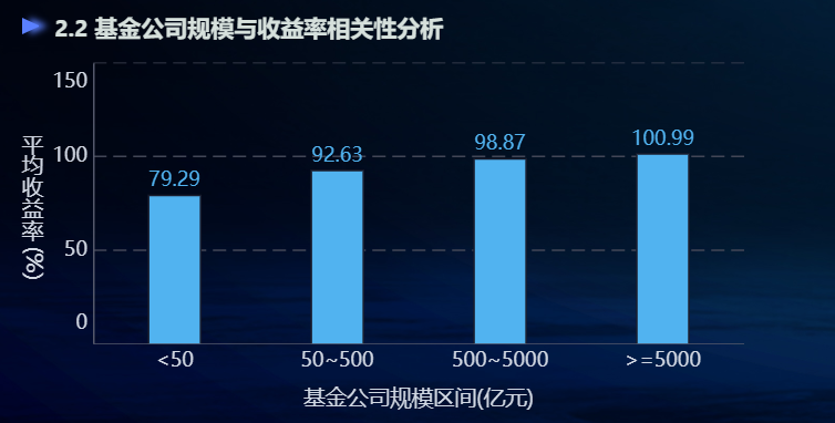 基金公司规模与收益相关性分析