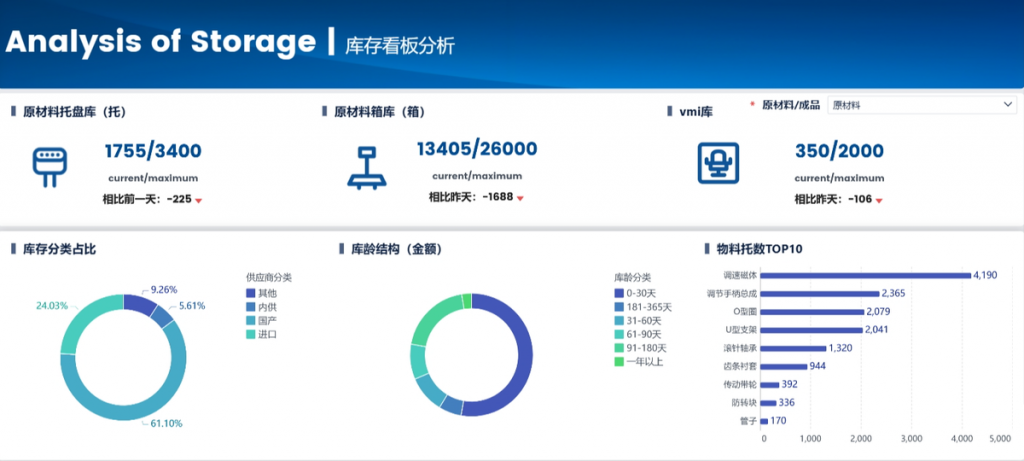 库存看板分析