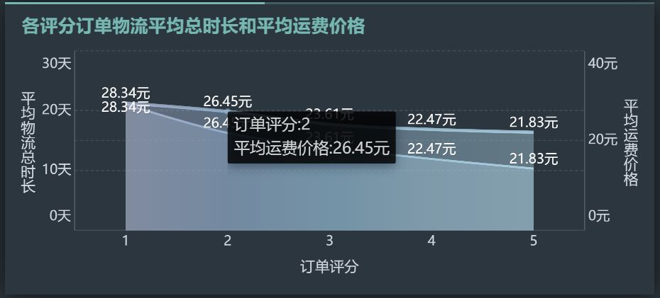 差评和运费的关系