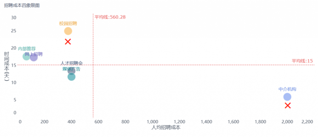 招聘质量分析