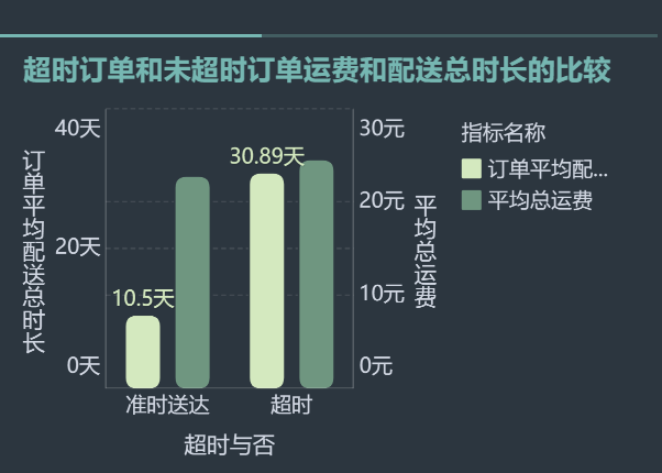 差评和运输时间的关系