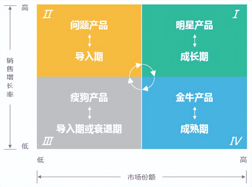 波士顿矩阵