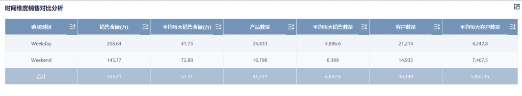 时间维度销售数据分析图