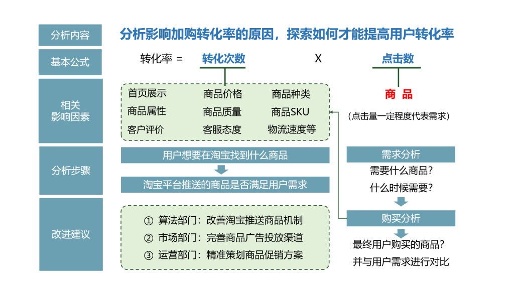 用户行为分析思路图