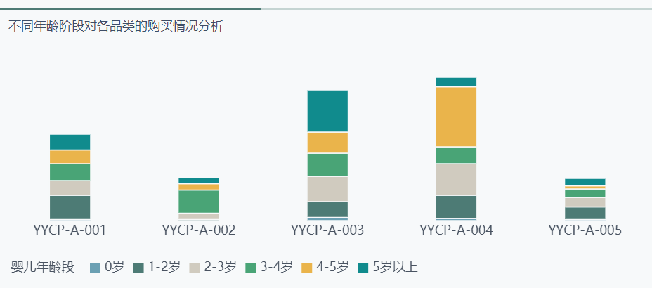 不同年龄段分析图