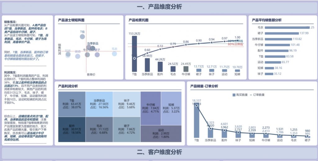 销售数据完整可视化报告