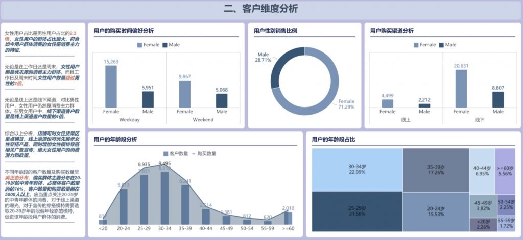 销售数据完整可视化报告