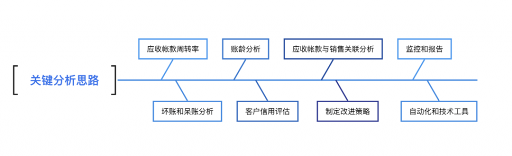 应收账款分析,应收账款指标监控,追踪应收风险,企业财务分析,财务分析