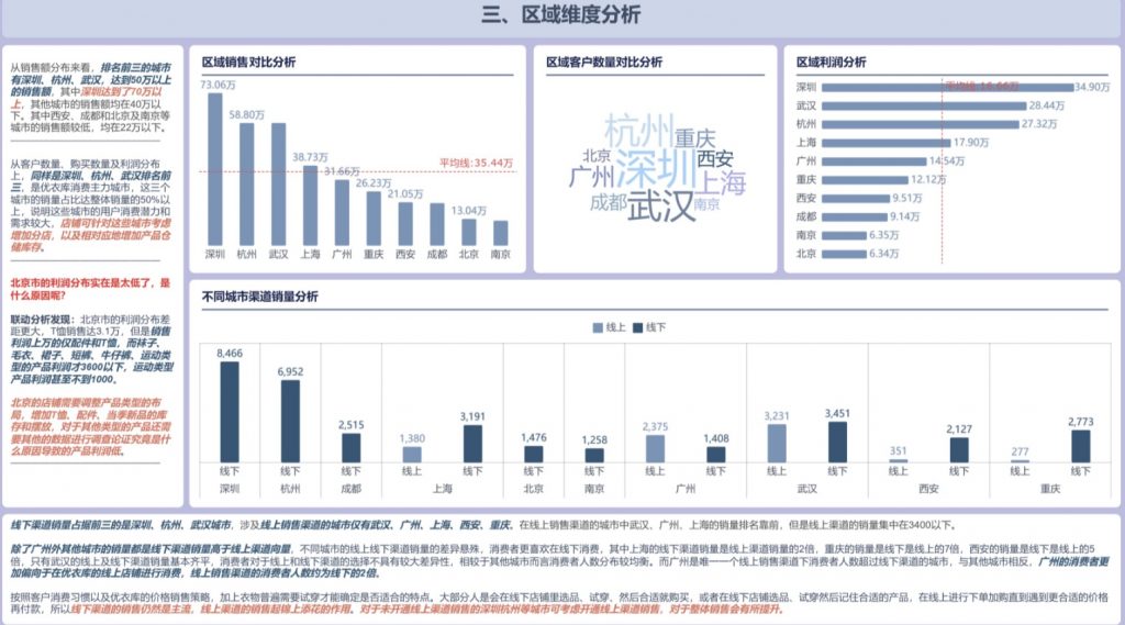 销售数据完整可视化报告