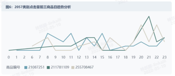 用户行为分析