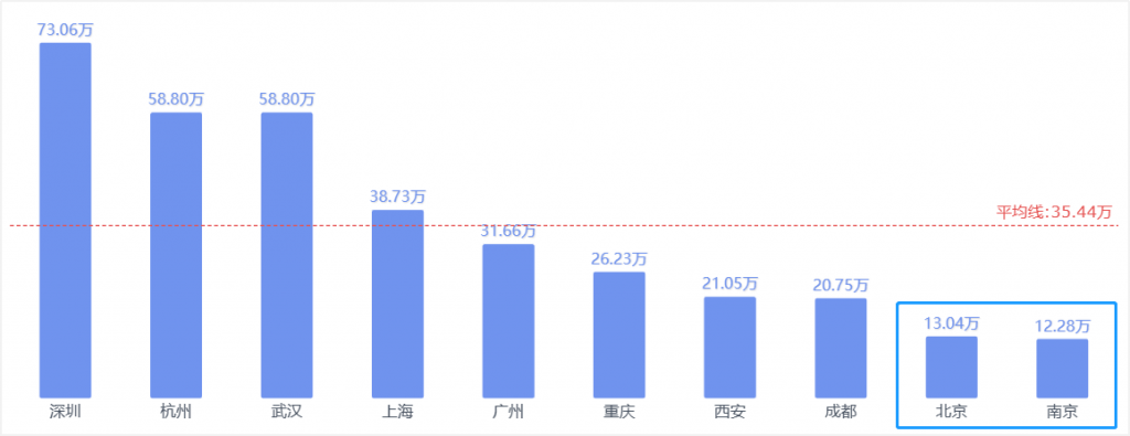 区域维度销售分析图