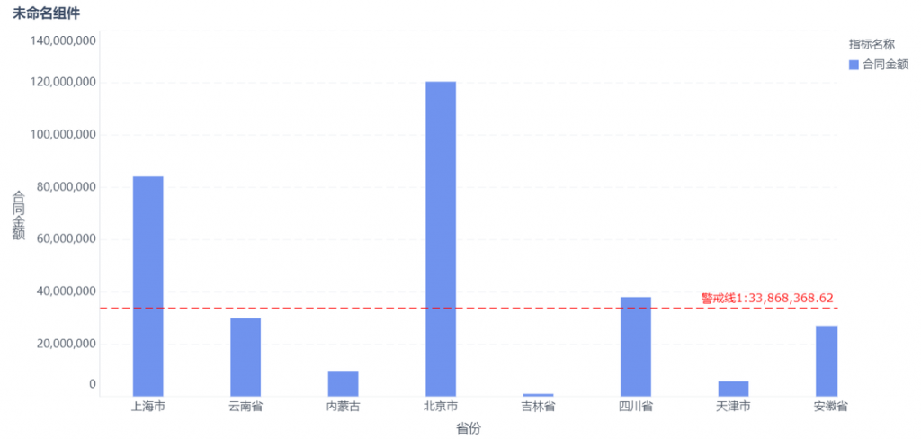 可视化图表中如何用警戒线突出重点