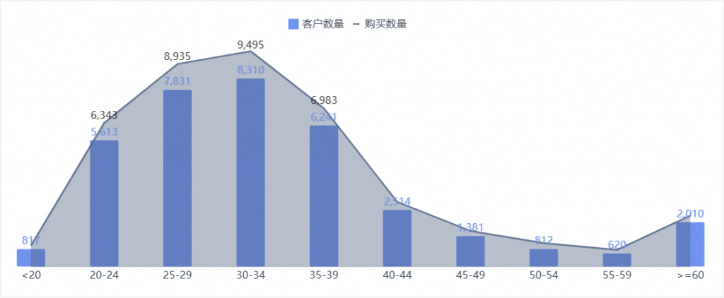 客户维度销售数据分析图