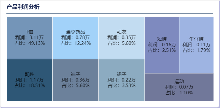 区域维度销售分析图